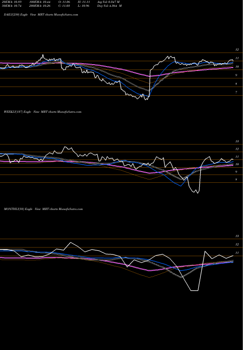 Trend of Medequities Realty MRT TrendLines MedEquities Realty Trust, Inc. MRT share NYSE Stock Exchange 