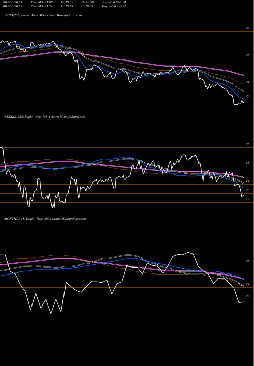 Trend of Morgan Stanley MS-A TrendLines Morgan Stanley Prfd 'A' MS-A share NYSE Stock Exchange 