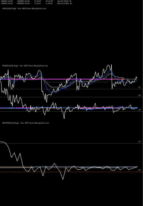 Trend of Morgan Stanley MS-F TrendLines Morgan Stanley MS-F share NYSE Stock Exchange 