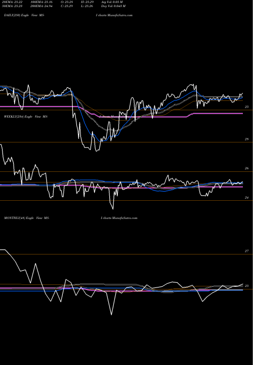 Trend of Morgan Stanley MS-I TrendLines Morgan Stanley MS-I share NYSE Stock Exchange 