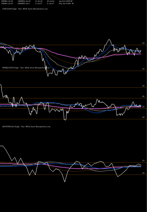 Trend of Morgan Stanley MS-K TrendLines Morgan Stanley [Ms/Pk] MS-K share NYSE Stock Exchange 