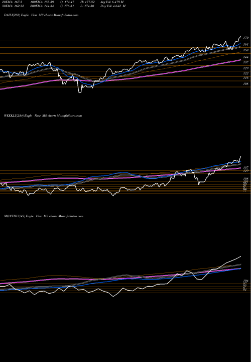 Trend of Morgan Stanley MS TrendLines Morgan Stanley MS share NYSE Stock Exchange 