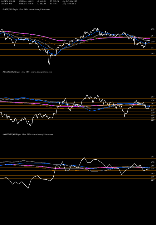 Trend of Msa Safety MSA TrendLines MSA Safety Incorporporated MSA share NYSE Stock Exchange 
