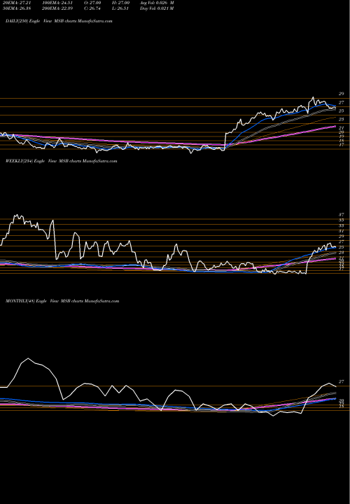 Trend of Mesabi Trust MSB TrendLines Mesabi Trust MSB share NYSE Stock Exchange 