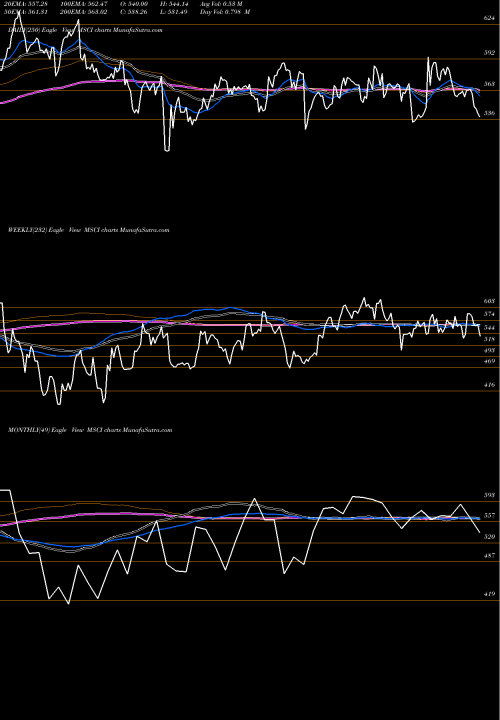 Trend of Msci Inc MSCI TrendLines MSCI Inc MSCI share NYSE Stock Exchange 