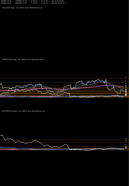 Trend of Madison Square MSGE TrendLines Madison Square Garden Entertainment Corp MSGE share NYSE Stock Exchange 