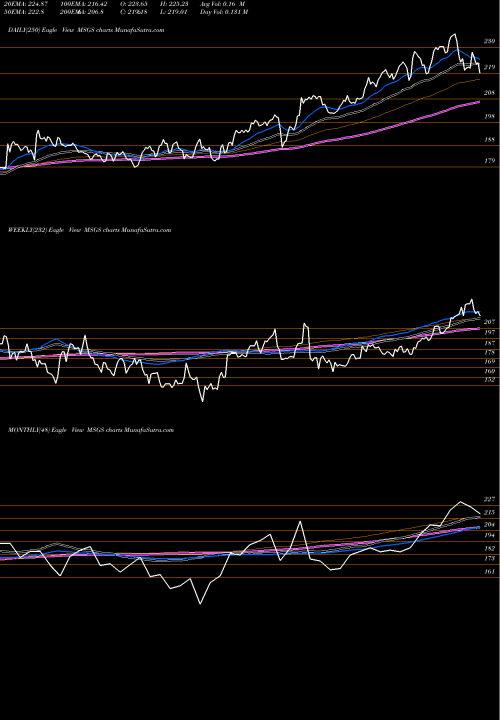 Trend of Madison Square MSGS TrendLines Madison Square Garden Sports Corp MSGS share NYSE Stock Exchange 