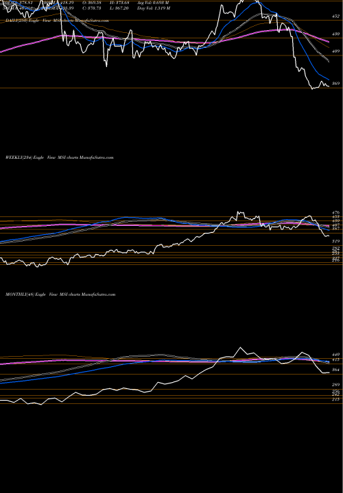 Trend of Motorola Solutions MSI TrendLines Motorola Solutions, Inc. MSI share NYSE Stock Exchange 