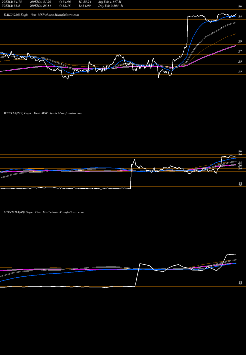 Trend of Madison Strategic MSP TrendLines Madison Strategic Sector Premium Fund MSP share NYSE Stock Exchange 