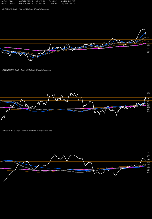 Trend of M T MTB TrendLines M&T Bank Corporation MTB share NYSE Stock Exchange 