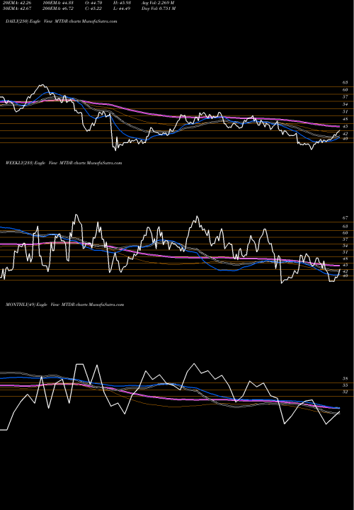 Trend of Matador Resources MTDR TrendLines Matador Resources Company MTDR share NYSE Stock Exchange 