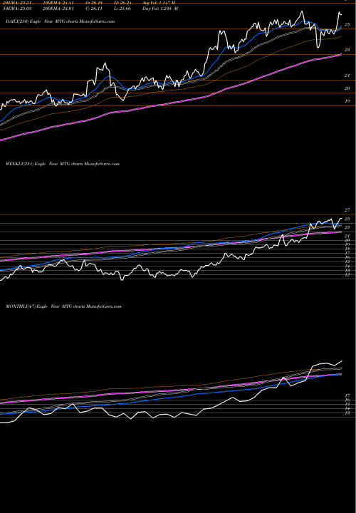 Trend of Mgic Investment MTG TrendLines MGIC Investment Corporation MTG share NYSE Stock Exchange 