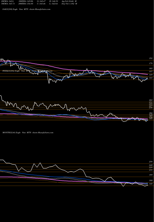 Trend of Vail Resorts MTN TrendLines Vail Resorts, Inc. MTN share NYSE Stock Exchange 