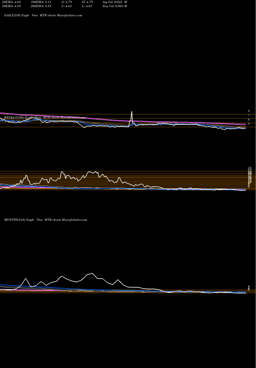 Trend of Mesa Royalty MTR TrendLines Mesa Royalty Trust MTR share NYSE Stock Exchange 
