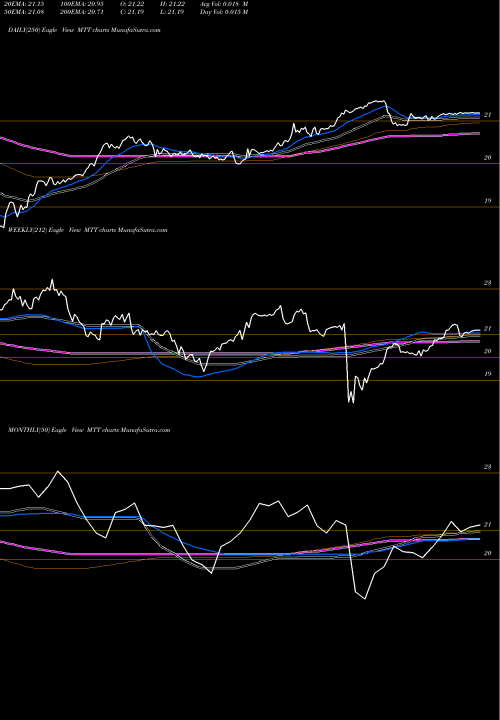 Trend of Western Asset MTT TrendLines Western Asset Municipal Defined Opportunity Trust Inc MTT share NYSE Stock Exchange 