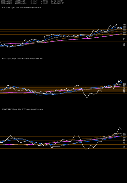 Trend of Mastec Inc MTZ TrendLines MasTec, Inc. MTZ share NYSE Stock Exchange 