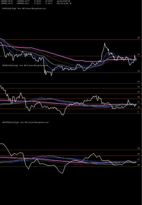 Trend of Blackrock Muniassets MUA TrendLines Blackrock MuniAssets Fund, Inc. MUA share NYSE Stock Exchange 