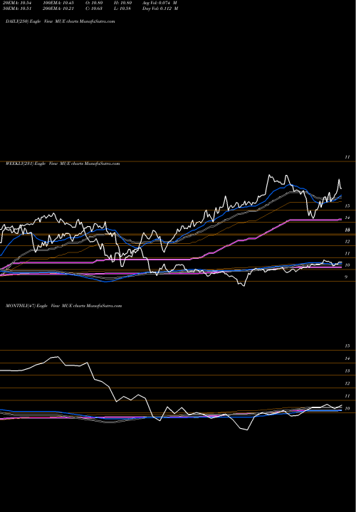 Trend of Blackrock Muniholdings MUE TrendLines Blackrock MuniHoldings Quality Fund II, Inc. MUE share NYSE Stock Exchange 