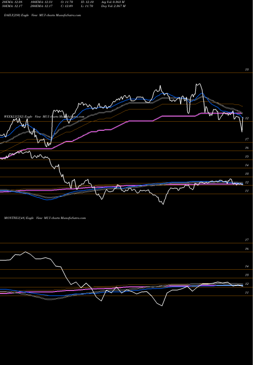 Trend of Blackrock Muni MUI TrendLines Blackrock Muni Intermediate Duration Fund Inc MUI share NYSE Stock Exchange 