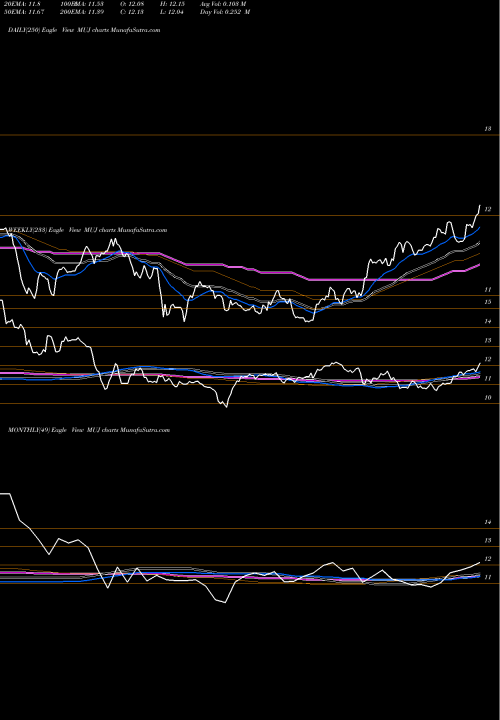 Trend of Blackrock Muniholdings MUJ TrendLines Blackrock MuniHoldings New Jersey Insured Fund, Inc. MUJ share NYSE Stock Exchange 