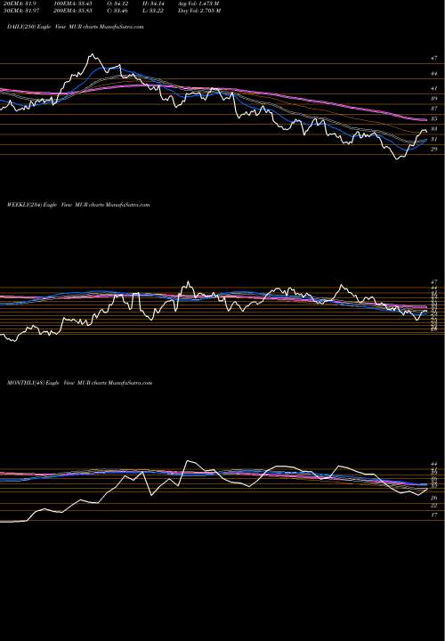 Trend of Murphy Oil MUR TrendLines Murphy Oil Corporation MUR share NYSE Stock Exchange 