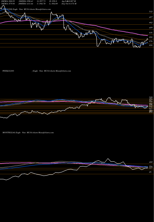 Trend of Murphy Usa MUSA TrendLines Murphy USA Inc. MUSA share NYSE Stock Exchange 
