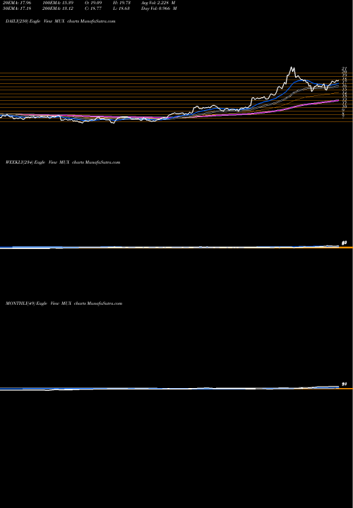 Trend of Mcewen Mining MUX TrendLines McEwen Mining Inc. MUX share NYSE Stock Exchange 