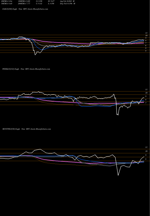 Trend of Mvc Capital MVC TrendLines MVC Capital, Inc. MVC share NYSE Stock Exchange 