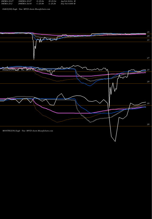 Trend of Mvc Capital MVCD TrendLines MVC Capital, Inc. MVCD share NYSE Stock Exchange 
