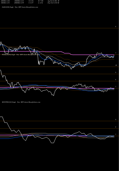Trend of Munivest Fund MVF TrendLines MuniVest Fund, Inc. MVF share NYSE Stock Exchange 