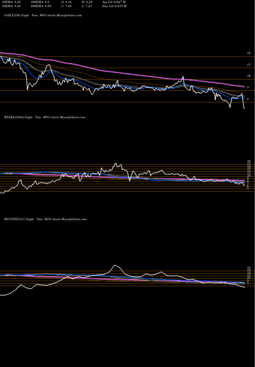 Trend of Mv Oil MVO TrendLines MV Oil Trust MVO share NYSE Stock Exchange 