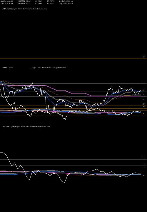 Trend of Blackrock Munivest MVT TrendLines Blackrock MuniVest Fund II, Inc. MVT share NYSE Stock Exchange 