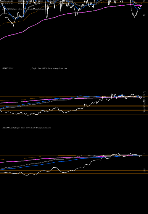 Trend of Mueller Water MWA TrendLines Mueller Water Products Inc MWA share NYSE Stock Exchange 