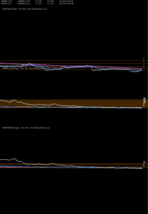 Trend of Magnachip Semiconductor MX TrendLines MagnaChip Semiconductor Corporation MX share NYSE Stock Exchange 