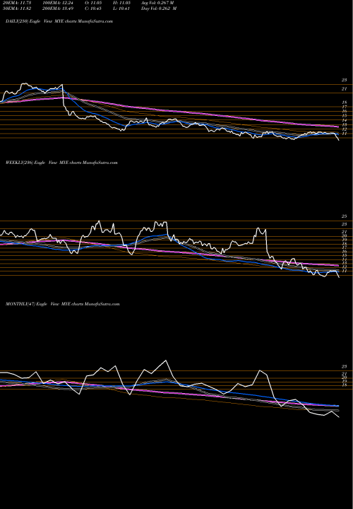 Trend of Myers Industries MYE TrendLines Myers Industries, Inc. MYE share NYSE Stock Exchange 