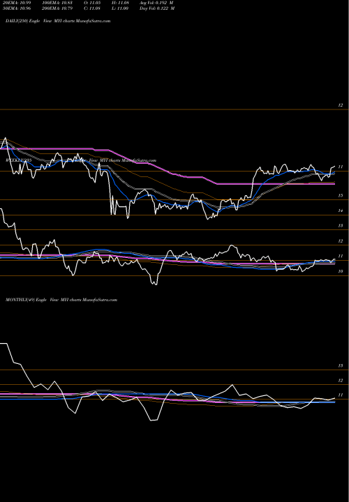 Trend of Blackrock Muniyield MYI TrendLines Blackrock MuniYield Quality Fund III, Inc. MYI share NYSE Stock Exchange 