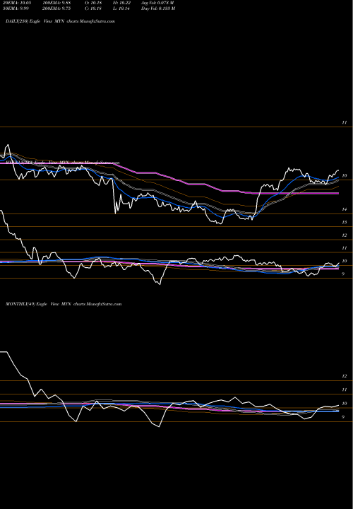 Trend of Blackrock Muniyield MYN TrendLines Blackrock MuniYield New York Quality Fund, Inc. MYN share NYSE Stock Exchange 