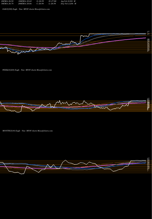 Trend of Myovant Sciences MYOV TrendLines Myovant Sciences Ltd. MYOV share NYSE Stock Exchange 