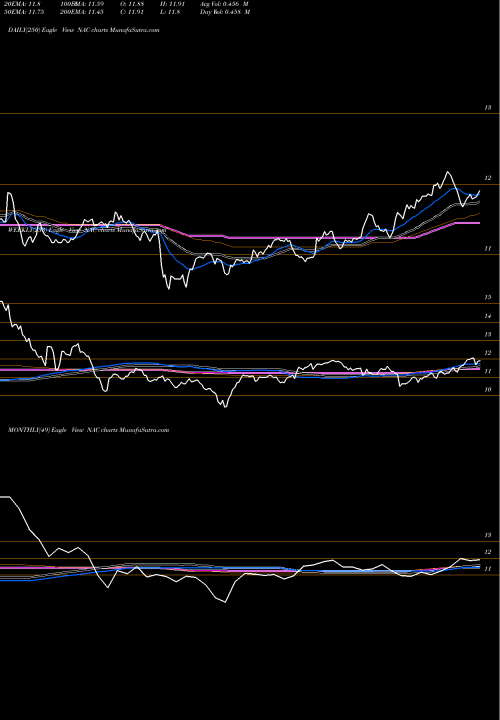 Trend of Nuveen California NAC TrendLines Nuveen California Quality Municipal Income Fund NAC share NYSE Stock Exchange 