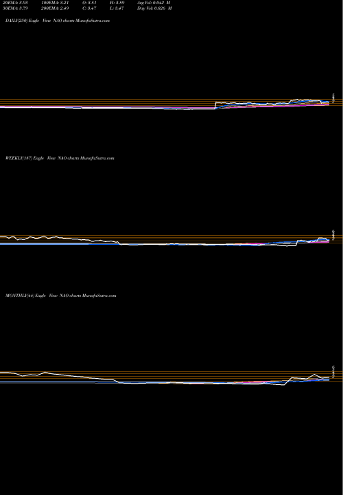 Trend of Nordic Americanfshore NAO TrendLines Nordic American Offshore Ltd. NAO share NYSE Stock Exchange 