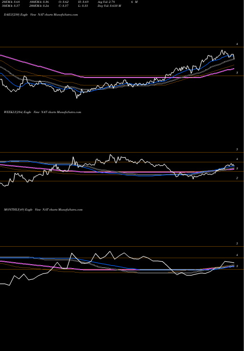 Trend of Nordic American NAT TrendLines Nordic American Tankers Limited NAT share NYSE Stock Exchange 