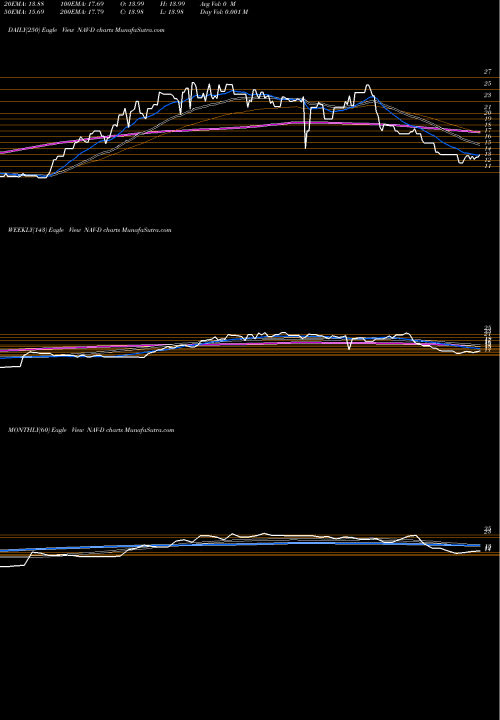 Trend of Navistar Intl NAV-D TrendLines Navistar Intl Pfd D NAV-D share NYSE Stock Exchange 