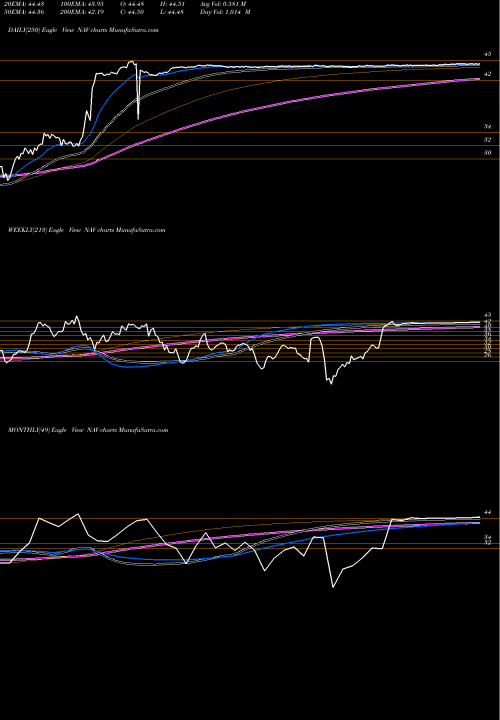 Trend of Navistar International NAV TrendLines Navistar International Corporation NAV share NYSE Stock Exchange 