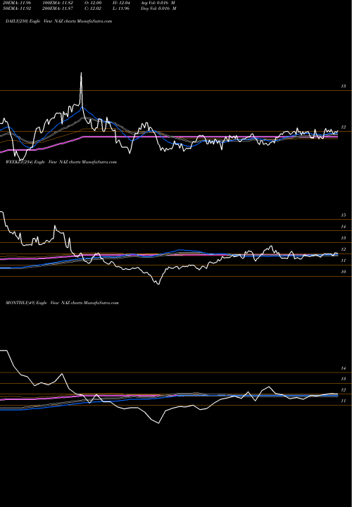 Trend of Nuveen Arizona NAZ TrendLines Nuveen Arizona Quality Municipal Income Fund NAZ share NYSE Stock Exchange 