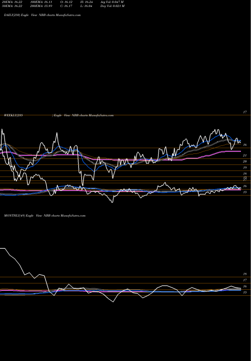Trend of Nuveen Taxable NBB TrendLines Nuveen Taxable Municipal Income Fund NBB share NYSE Stock Exchange 