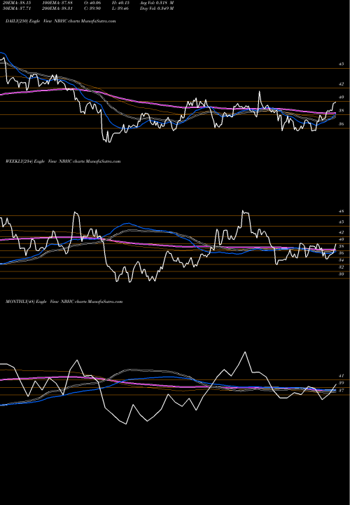 Trend of National Bank NBHC TrendLines National Bank Holdings Corporation NBHC share NYSE Stock Exchange 