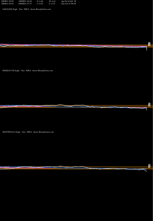 Trend of Noble Midstream NBLX TrendLines Noble Midstream Partners LP NBLX share NYSE Stock Exchange 