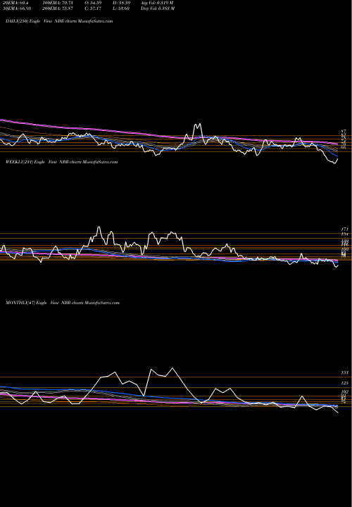 Trend of Nabors Industries NBR TrendLines Nabors Industries Ltd. NBR share NYSE Stock Exchange 