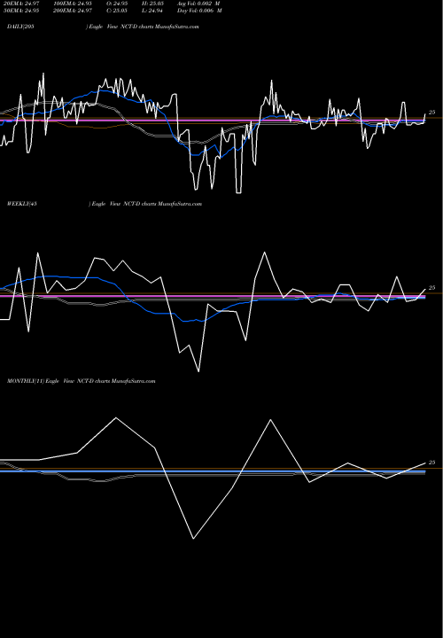 Trend of Newcastle Invt NCT-D TrendLines Newcastle Invt Corp NCT-D share NYSE Stock Exchange 