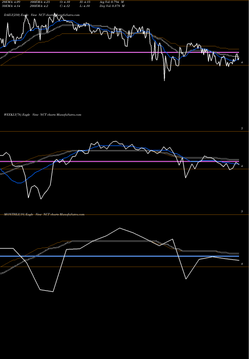 Trend of Newcastle Investment NCT TrendLines Newcastle Investment Corp NCT share NYSE Stock Exchange 